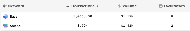 Chart showing x402 transaction volumes: Base leads with 1M+ txns and $1.17M, Solana trails at 8K txns and $1.4K