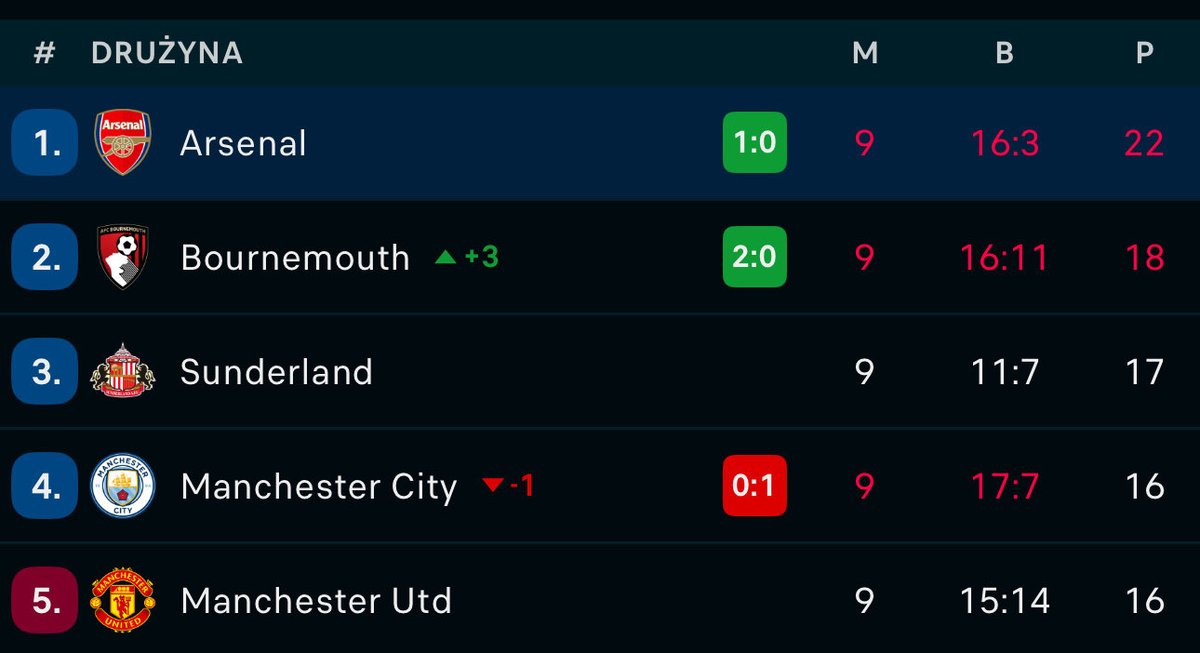 Trzeba przyznać, że tabela live #PremierLeague podczas trwania 9. kolejki wygląda zaskakująco.