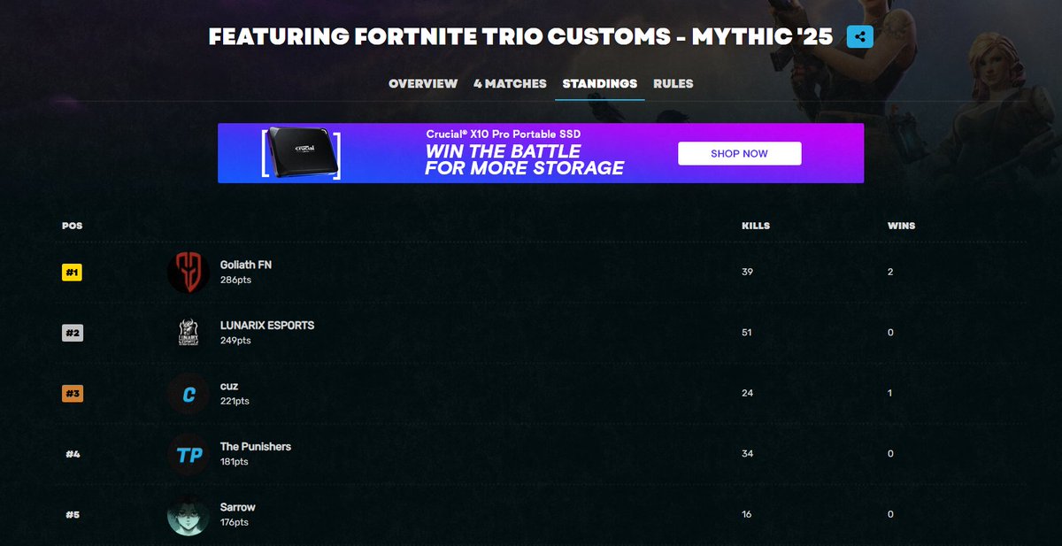 1st🏅in <a href="/AfricanGaming/">ACGL</a>  Trios b2b ($500) w/ <a href="/Travis_ZA/">Travis</a> &amp; <a href="/tembadatt/">tembadat</a> <a href="/HighBorn_GG/">HighBorn</a> <a href="/Slayerdrink/">Slayer Energy</a> <a href="/TechDomain_Za/">The Tech Domain</a>  <a href="/_InternetPlug/">Internet Plug (Pty) Ltd</a>