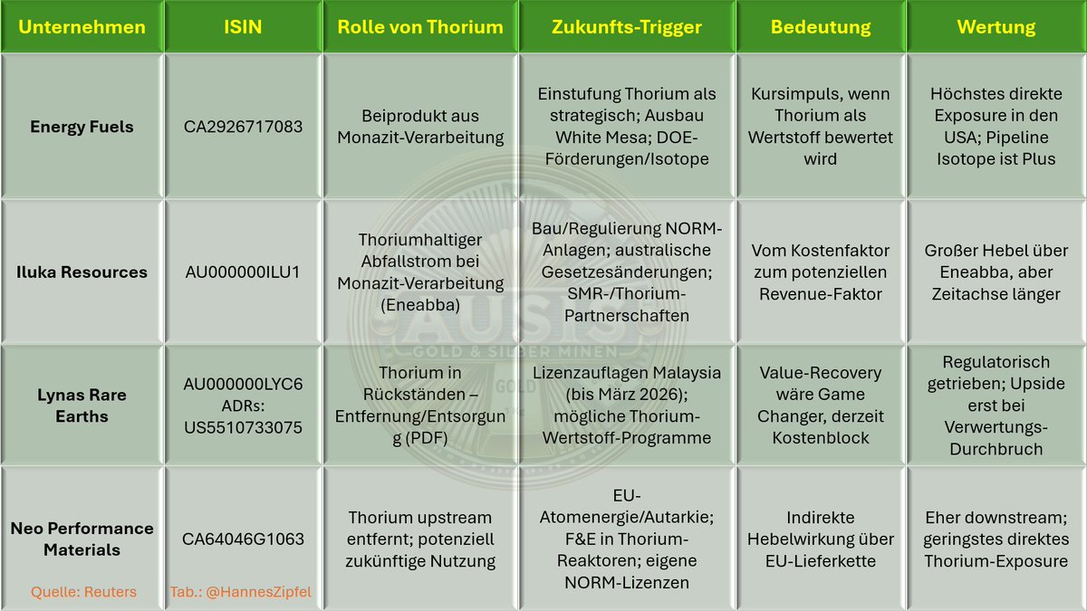 HannesZipfel's tweet image. ☢️#Kernkraft aber sicher und günstig! 
Fortschritte bei neuartiger Atomenergie!
Gefährlich und teuer, dieses Image haftet der Atomenergie an. Ein alternatives Kraftwerkskonzept soll diese Makel beseitigen: China entwickelt einen einsatzfähigen Thorium-Flüssigsalzreaktor - eine
