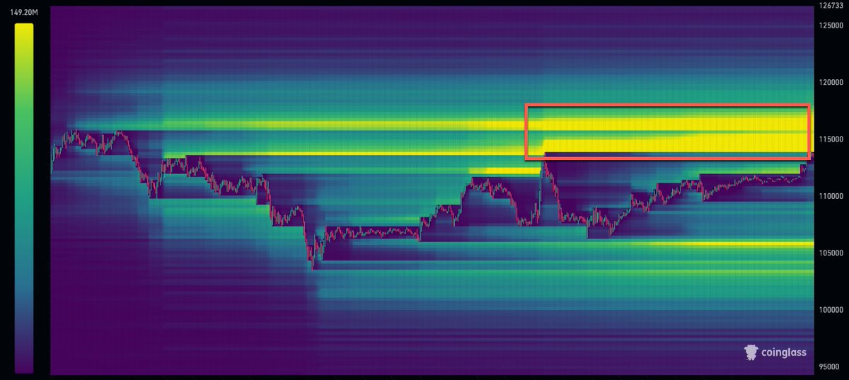 $BTC IS ABOUT TO BREAK THROUGH A MASSIVE SELL WALL

Significant sell side liquidity is clustered between $115k and $120k.

Billions in short positions could get wiped out in minutes