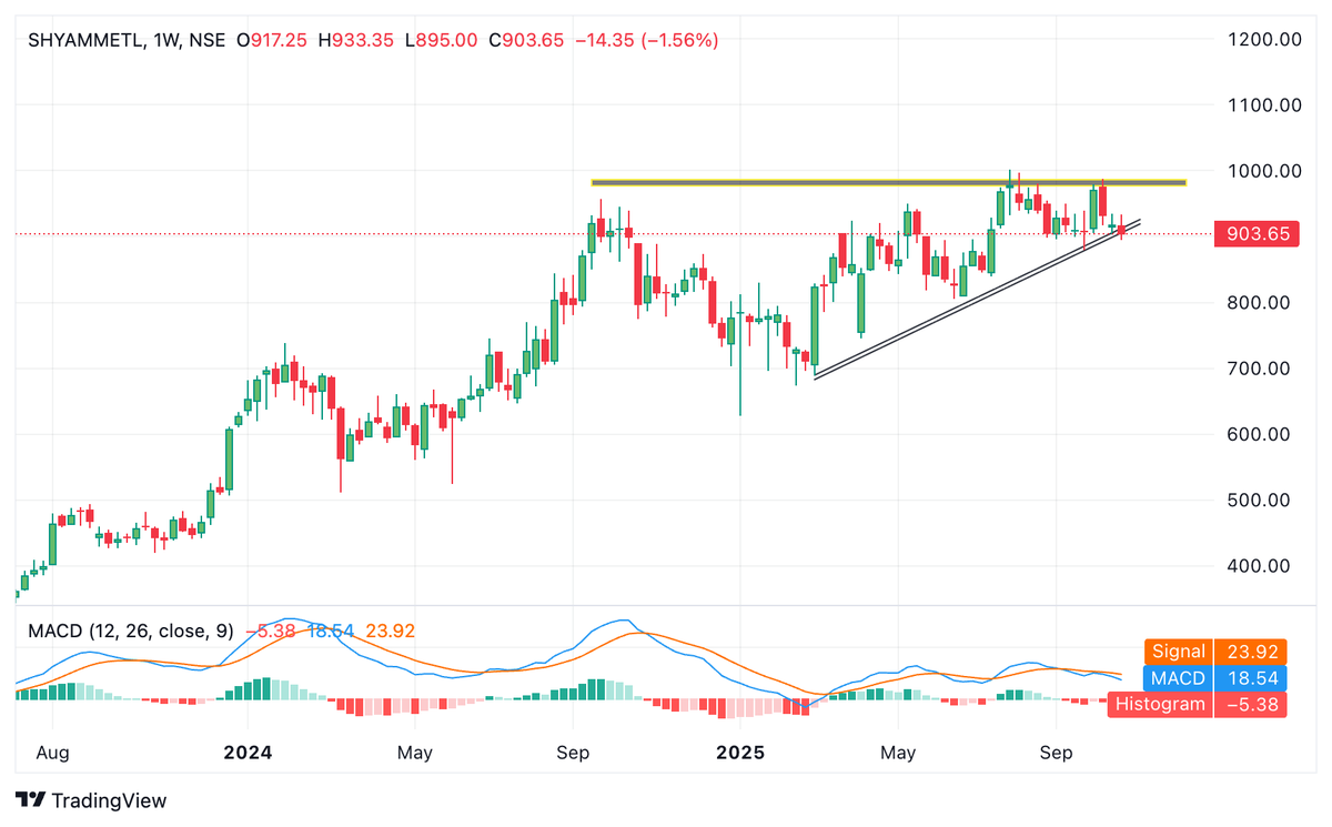 BaijuBears's tweet image. #Shyam Metalic

Ascending trendline breakdown possible
Current level: 903
Breakdown below 890 for 805
Double top Rejection at 1000.
Sideways from JUL to Oct.