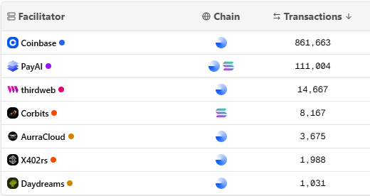 Earlier x402 stats: Base at 614K txns ($1.17M), Solana at 8K ($1.4K), with Coinbase at 88% dominance