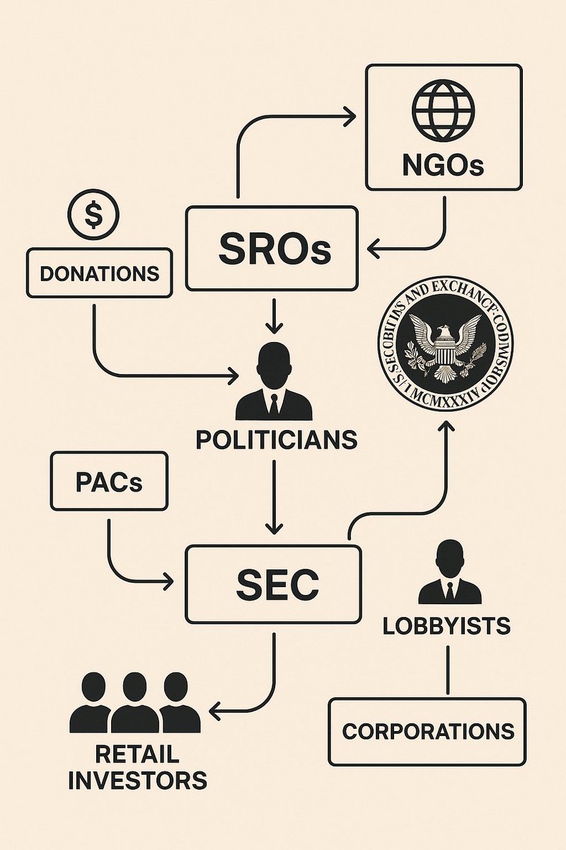 📣🔥THE ROAD MAP OF CORRUPTION 🙉🙈🙊

Why is there never any real change this road map explains it all.

They all profit from a broken opaque fraudulent system. 
This is not isolated to just the Stock Market it is in EVERY MARKET.