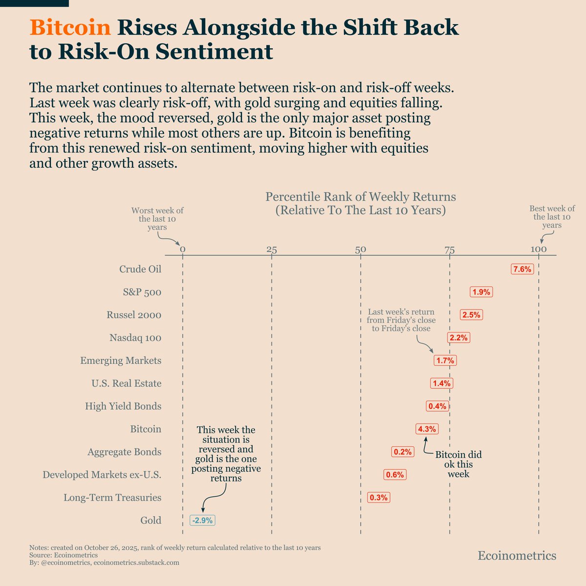 ecoinometrics's tweet image. Bitcoin is rising alongside the shift back to risk-on sentiment.
Markets have been oscillating between risk-on and risk-off in recent weeks. But with gold down and equities up this week, the pendulum has clearly swung back toward risk-taking.
That’s exactly the environment…