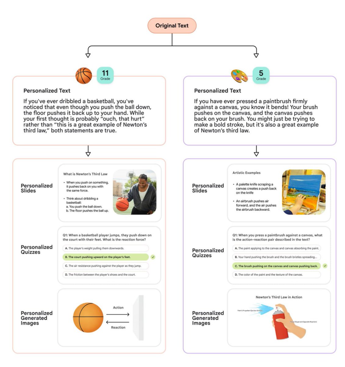 وحدة الأبحاث Google Labs أطلقت ميزة جديدة اسمها Learn Your Way

الفكرة: تاخذ أي كتاب تعليمي وتكيّفه للمستخدم باستخدام الذكاء الاصطناعي.

الطريقة:
 ١) ترفع ملف PDF للكتاب أو تحط رابط له.
٢) تدخل المستوى أو العمر وتهتم بذكر الاهتمامات مثل رياضة، موسيقى، أكل.
٣)يقوم Gemini يقرأ