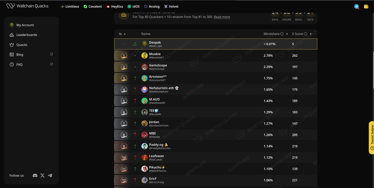 I need to seriously step up with 
<a href="/OneAnalog/">Analog 🕓⛓️</a> 

Heard the competition to get in top 80 here is insane, many top names are featured in there for their portion of $50k in $ANALOG rewards