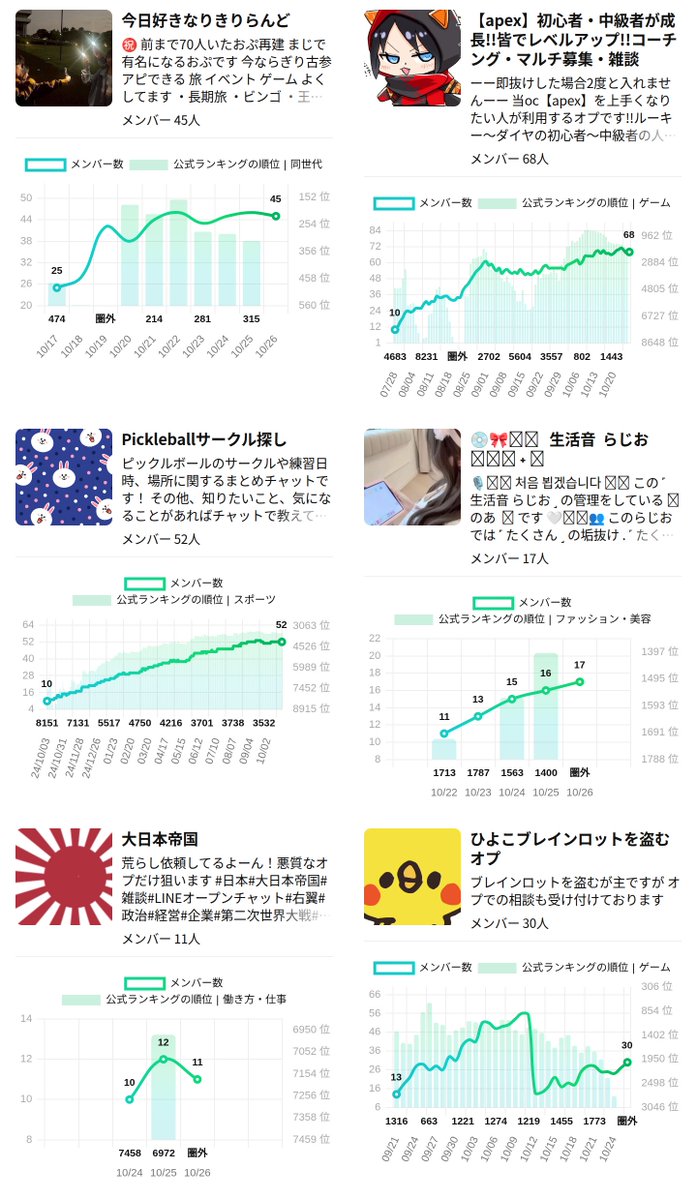 openchat_graph's tweet image. 昨日閉鎖されたオプチャ 
興味深いルームを抽出