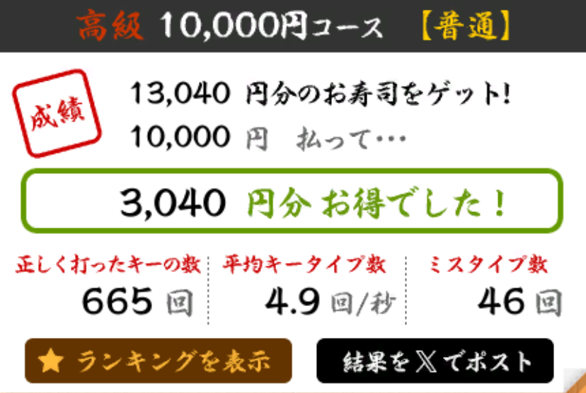 touch_typing's tweet photo. 😊今日の寿司打。

😅ちと、ミスタイプ数が多いかな......💦

🍣高級10,000円コース【普通】で、
★3,040円分 お得でした！（速度：4.9key/秒、ミス：46key）
https://t.co/Pzz9TtqCrn #寿司打 https://t.co/WpT8yMzzhF
