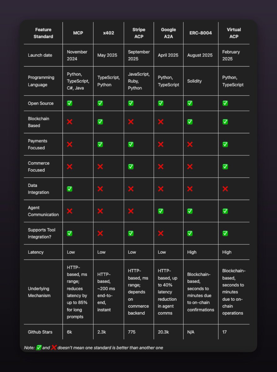 superoo7's tweet image. Still confused about how x402 differs from MCP, Stripe ACP, Google A2A, ERC-8004, and Virtuals ACP?

Here&apos;s a simple chart comparing blockchain integration, payment focus, and latency tradeoffs