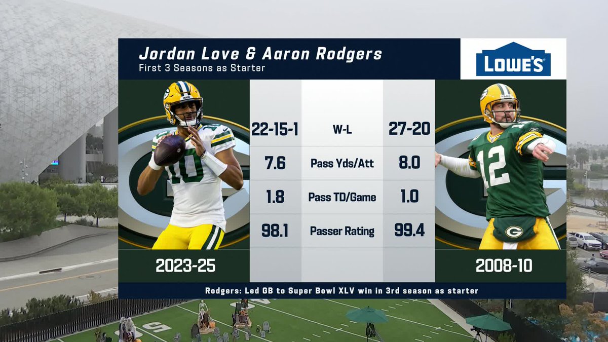 Jordan Love vs. Aaron Rodgers in their first 3 seasons as the Packers starting QB 👀
