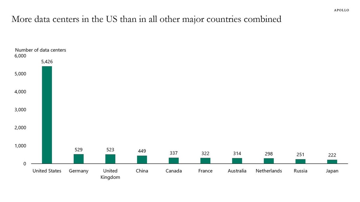 WallStRollup's tweet image. The rest of the world is lagging the U.S. in data center build, per Apollo