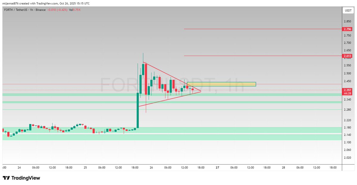 mt_jannat79207's tweet image. $FORTH #FORTH Looks good 👀🔥

#Crypto #AltcoinSeason #Binance #CryptoPump #TradingView #Altcoins