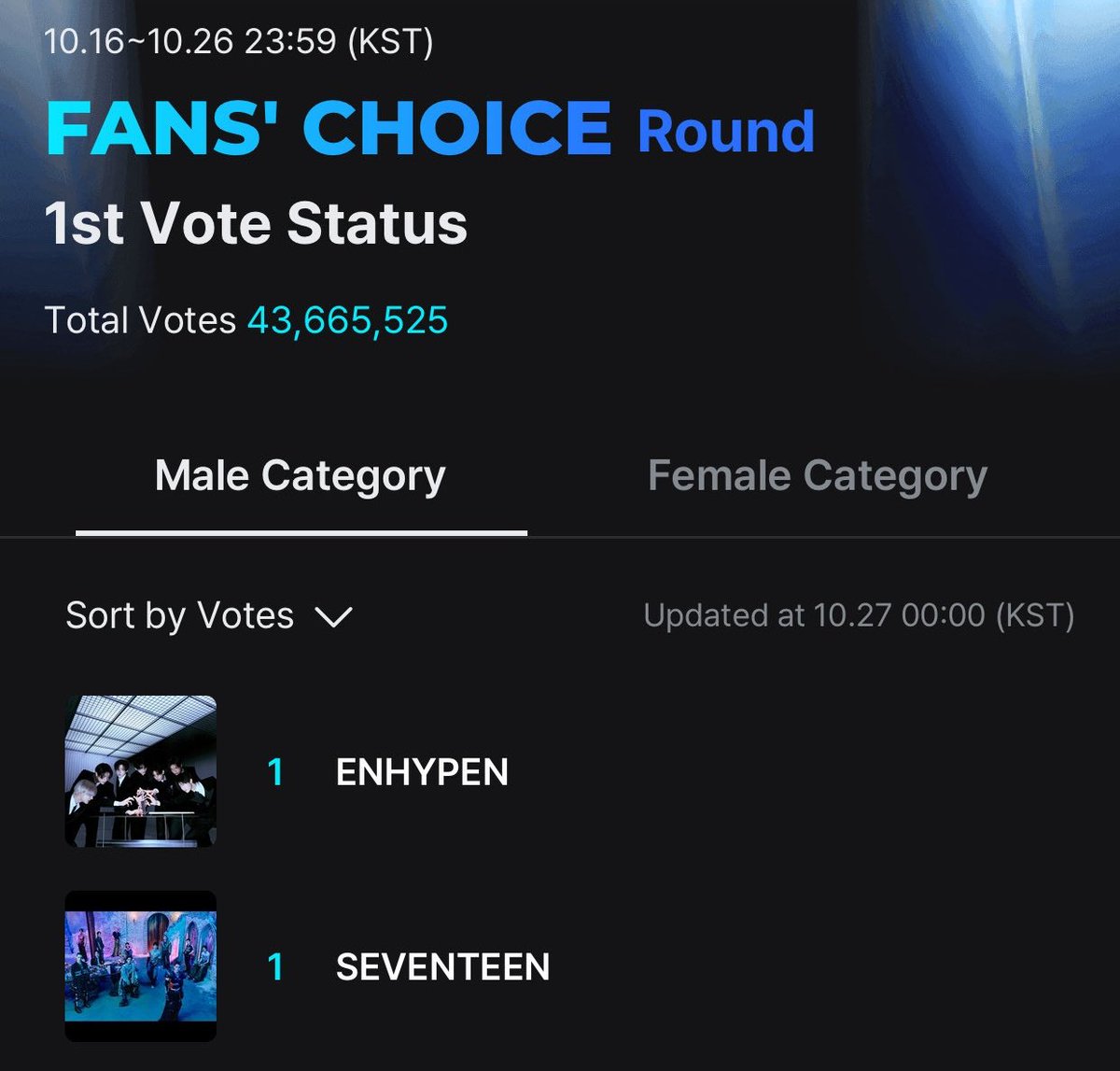 goingrangers_17's tweet image. [🏆 MAMA FANS&apos; CHOICE MALE VOTING RESULT]

SEVENTEEN ranks TOP 1 in the MAMA Fans&apos; Choice 1st Vote!
Huge thanks to every CARAT who voted. We made it happen! 💪

Let’s keep the fire going! Prepare for the final round and the Daesang category because SEVENTEEN deserves it all!…