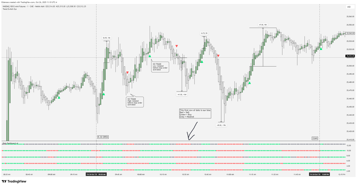 Mr_eldannn's tweet photo. +178pts on Fri

Buy at green arrow. 

- Stop order at high.

Sell at red arrow. 

- Stop order at low.

Each trade offers at least 10pts.

Stupid simple.

No candles counting...CRT...SSMT...

https://t.co/76kBoFvq4K https://t.co/OAY1uqJMKU