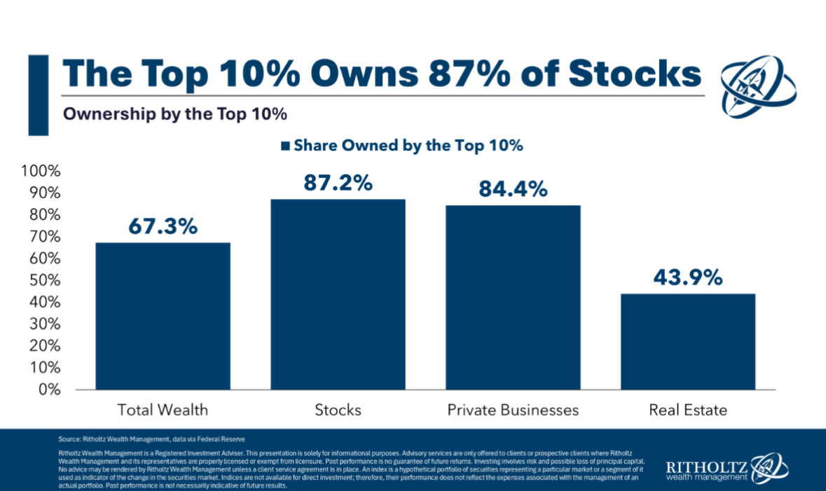 texasrunnerDFW's tweet image. The top 10% of American households own 87% of all stocks, nearly 85% of all private businesses and 44% of Real Estate
Another way of looking at this:  The bottom 90% increasingly don’t matter in official economic data