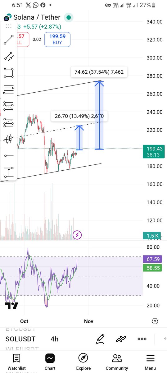 If Solana goes to the middle of the channel, that’s a 13% gain — and if it reaches the top, it’s 37%! Ready for the pump? 🚀😁