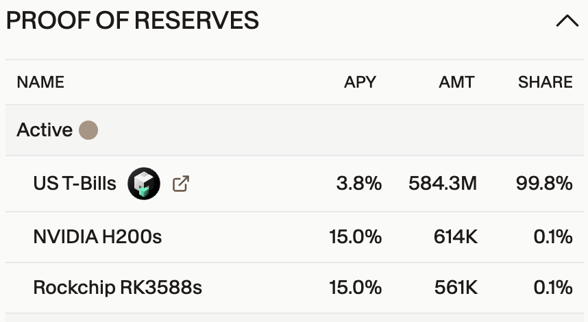 USDai Proof of Reserves 대시보드: 99.8%가 미국 T-Bills에 예치되어 있고 소량의 GPU 할당 포함