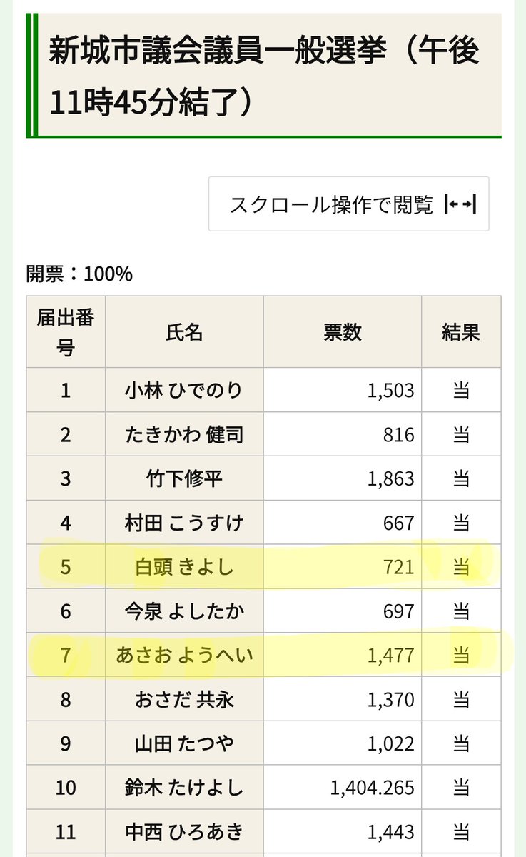 jcpaichi's tweet image. 【選挙結果のお知らせ】
昨日、投開票された #新城市議選 で、日本共産党の #あさおようへい 候補は1,477票、 #白頭きよし 候補 は721票獲得し、現有1議席から2議席へ、議席増を果たすことができました🎉
ご支援ありがとうございました🙇♀️
公約実現のためにがんばります💪