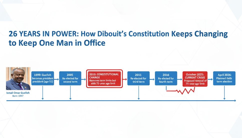 Checkmatedsl's tweet image. 🚨 JUST IN:

The fake Djibouti parliament has just voted to lift the presidential age limit in the constitution.

The 77 year old dictator, @IsmailOguelleh who has ruled the tiny entity since 1999 (26 years!) can now run for another term in the 2026 elections 

IOG has illegally…