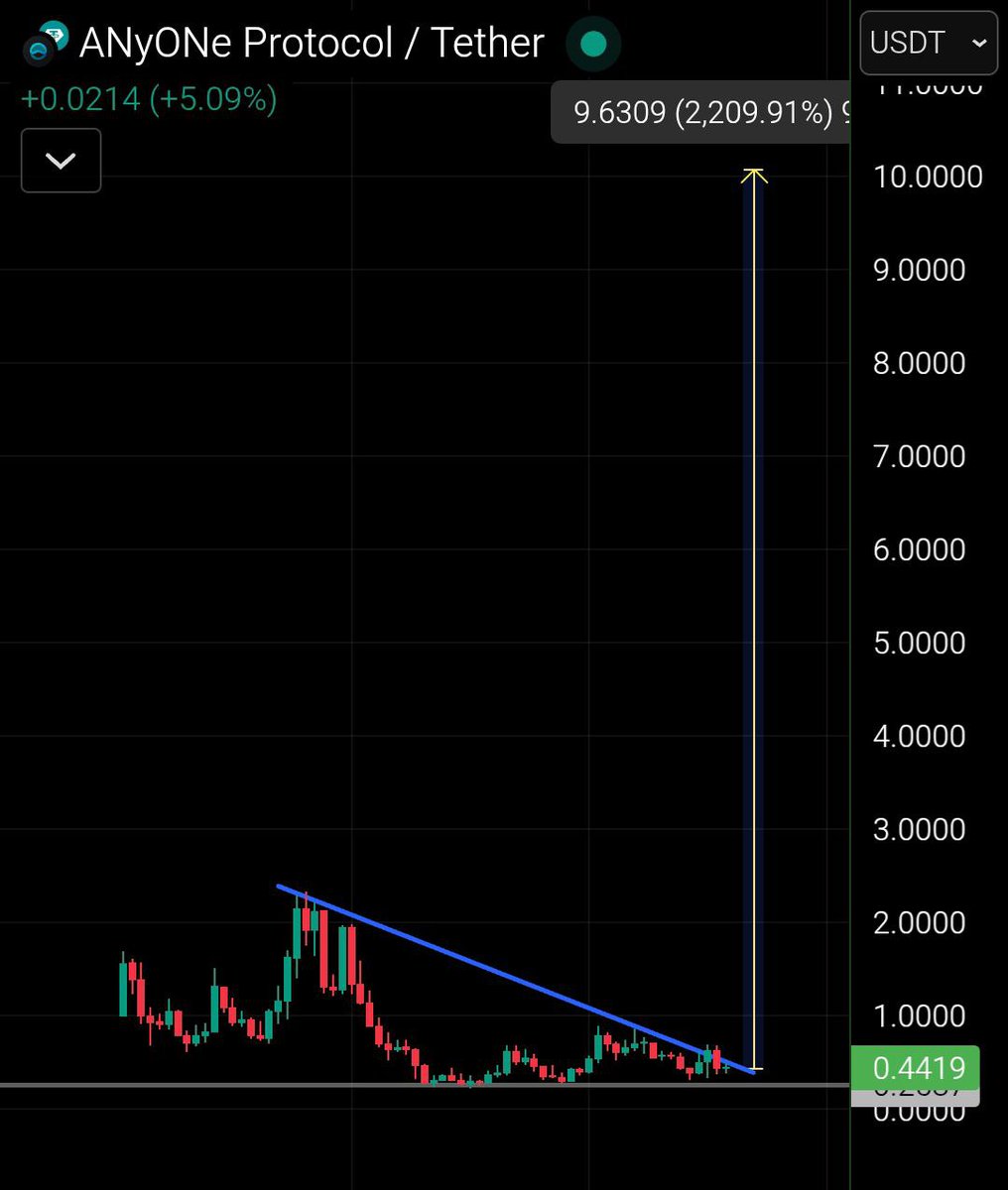 SIRABDUL_GEMS's tweet photo. $Privacy $SZN is here, and $ANYONE is poised to breakout ๐ฅ. #CryptoWizardd's call on $ZEC (20x+) could be repeated with $ANYONE ๐. Chart and narrative mirror $ZEC, potential 10x-20x move ๐. Double digits are coming โ๏ธ.
$sol $xrp $btc $eth $bnb $ada $fppe $giga $snek $wif https://t.co/yUCqmvrLPb