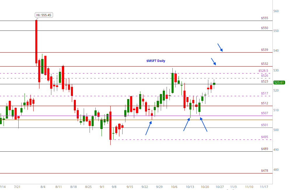 Next day after my last $MSFT update — it popped and nearly kissed the 3rd target 532 (531.04 high)

Then came a pullback to test 507 support

I said “next tag of 507 may not be kind”

… but bulls proved otherwise — defended it well and pushed back to 526

Now ideally it holds