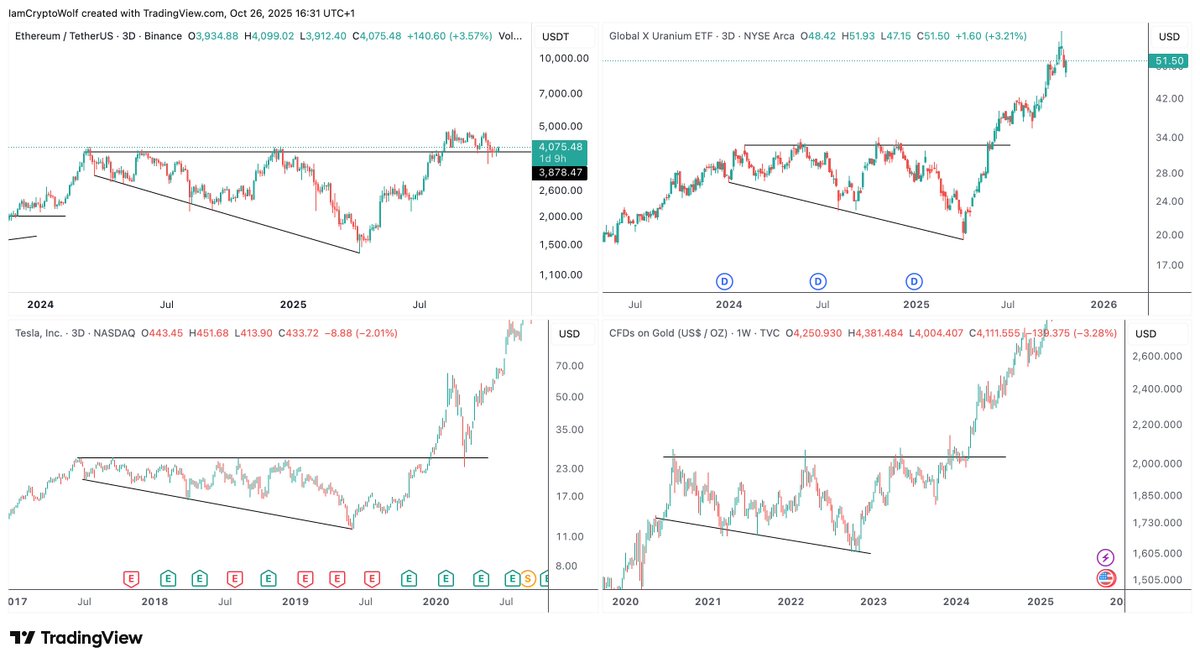 I’ve been saying it since $ETH was bottoming in the $1,500s.
Phase one was the V-shaped recovery. 
Phase two is the current consolidation. 
Phase three will be the expansion.

The same pattern is unfolding, and it could pull a $TSLA, $GOLD, or $URA-style chart.