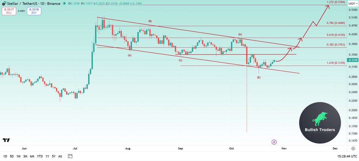 BullishTraderss's tweet photo. 📍 $XLM 

🚀 One of the most bullish charts at the moment belongs to #XLM, showing a strong bullish pattern.

👉 The price has reacted beautifully to the trendline and now seems to be preparing for another attempt to break through the 0.35$ resistance. This time, I expect a strong breakout toward 0.376$ , followed by a trendline breakout that could open the way to 0.376$, 0.415$, 0.468 and 0.578$ targets