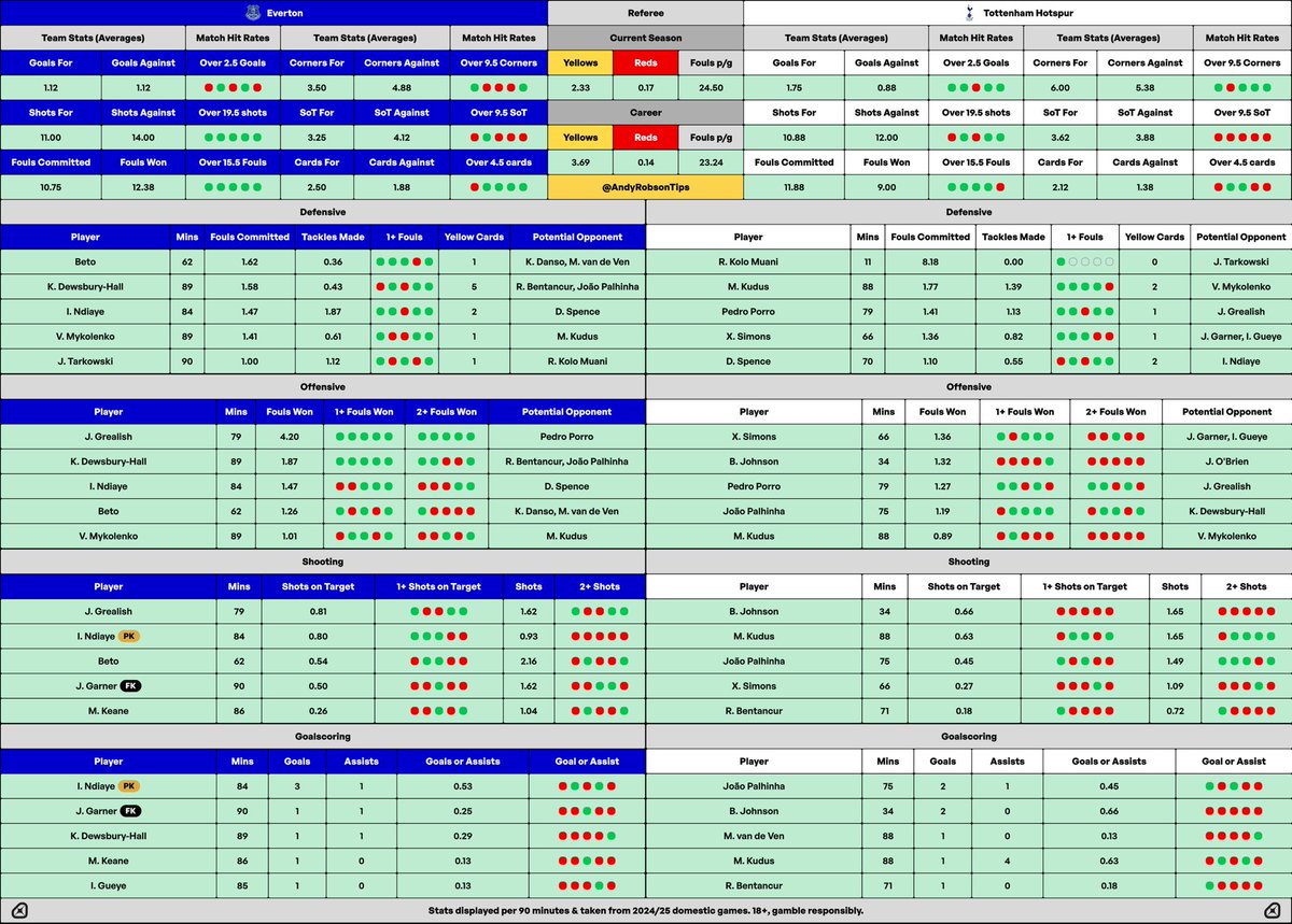 AndyRobsonTips's tweet image. Everton v Tottenham Cheat Sheet.
If you fancy a Bet Builder for this match, I’ve got one live on my Tips Hub that you can have a look at.
Tips Hub: bit.ly/Tips-Hub-
Cheers all.