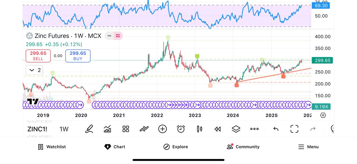 #zinc above 305 

#investing #mcx
