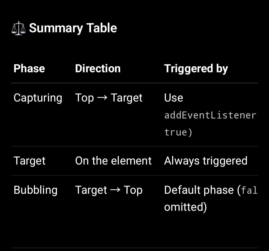 vkajal10's tweet image. Day 31             #BuildInPublic
📌Today's learnings:
🔹️Bubbling and capturing
1. Capturing phase
2. Target phase
3. Bubbling phase
Capture phase--> top to target
Bubbling phase--> target to top
#100DaysOfCode #CodingJourney #WebDevelopment #JavaScript
