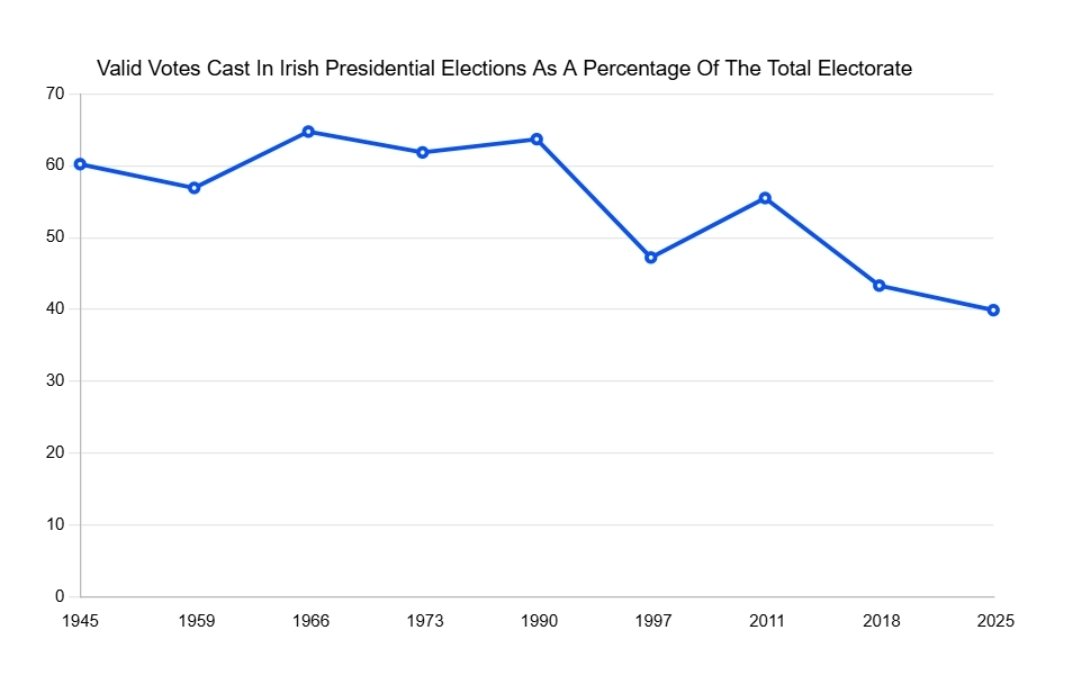 When people tell you the Presidential election turnout wasn't that bad, they're including spoiled ballots as part of the "turnout".

The 2025 Presidential election saw the single lowest proportion of valid votes in the history of the Irish state.