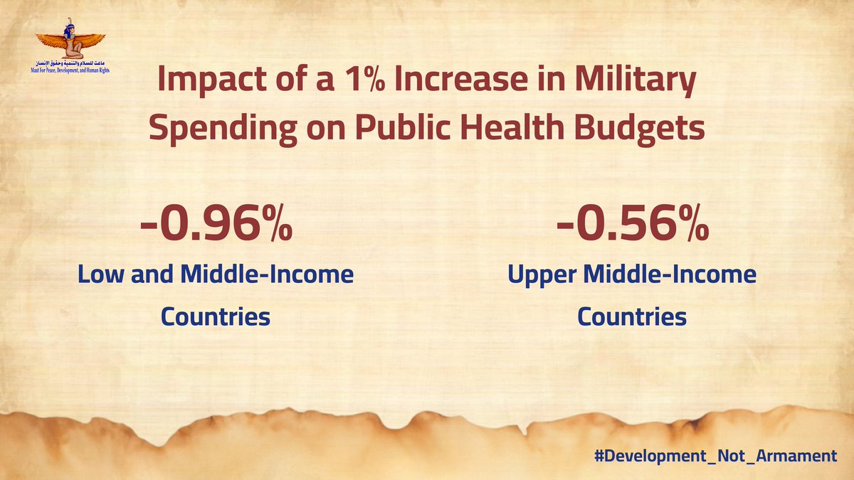 من المثير للقلق أن كل زيادة بنسبة 1 في المائة في الإنفاق العسكري يقابلها انخفاضاً بنسبة 1 في المائة في الخدمات الصحية الممولة من القطاع العام، مع ملاحظة ضغط مماثل على ميزانيات التعليم، وذلك في الدول منخفضة ومتوسطة الدخل والدول النامية. 

مع مرور الوقت، من المرجح أن نشهد انخفاض في