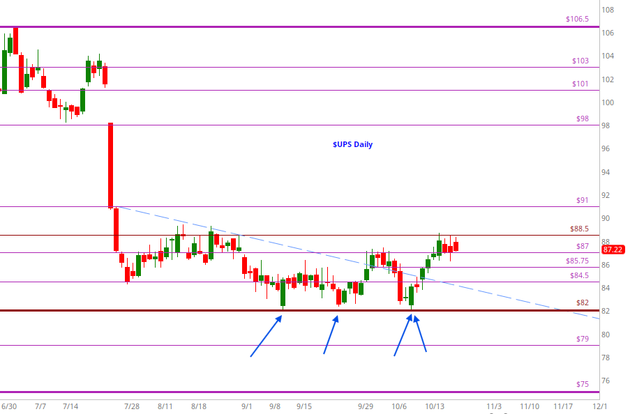 Same levels from Oct 3rd chart of $UPS

just new candles printed

All I am saying is 82 support was precisely tested and held again on Oct 14th

Earnings Tues before open...

#stocks #longterm

JMO