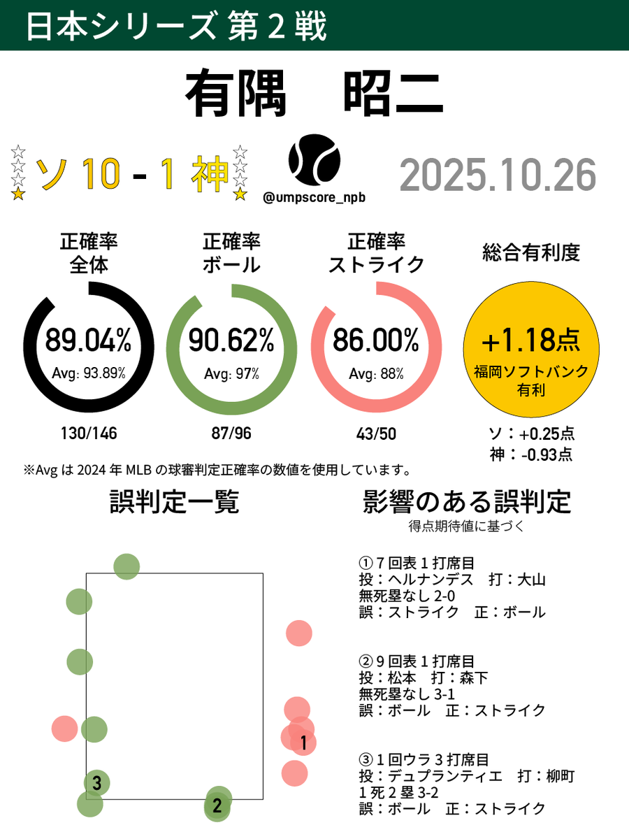 umpscore_npb's tweet image. #NPB #SMBC日本シリーズ2025
日本シリーズ 第2戦
球審：有隅昭二
結果：福岡ソフトバンク 10-1 阪神
#全員で日本一へ #全員がPS #sbhawks
#阪神タイガース日本一へ #阪神タイガース #鼓動を鳴らせ_虎道を進め #Tigers 

※試験運用中