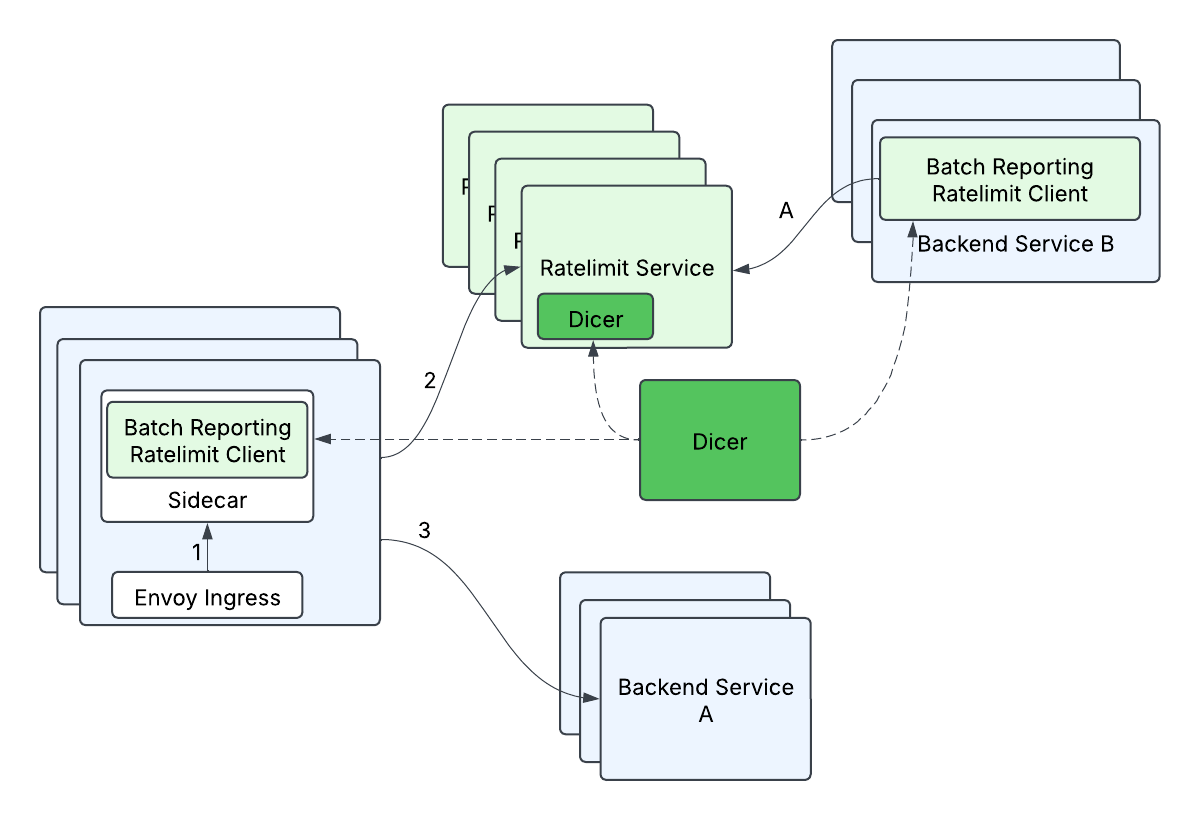 databricks's tweet image. Go under the hood of how Databricks Engineers reimagined Distributed Rate Limiting to tackle latency and scaling issues. 
The team rebuilt the system with in-memory sharding and client-driven batch reporting, achieving high-throughput enforcement and cutting tail latency by up…