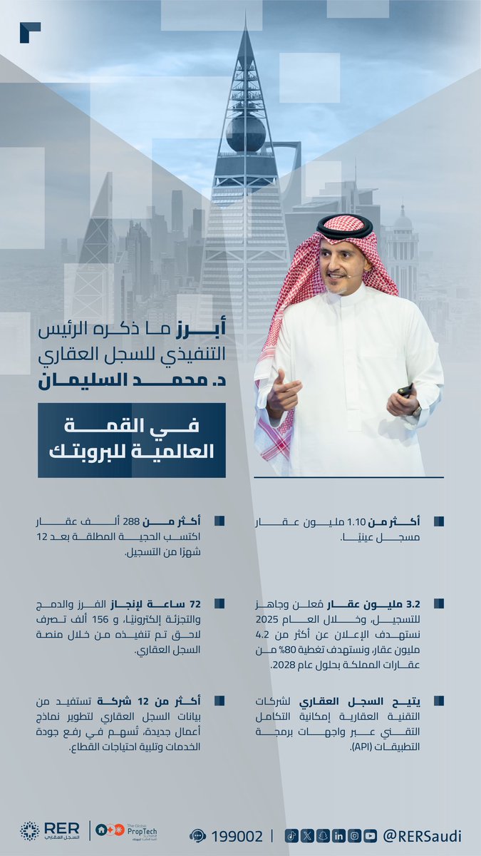 A man wearing a white thobe and red and white checkered shemagh stands holding a smartphone in his right hand, positioned against a semi-transparent blue-toned city skyline with tall buildings. Arabic text overlays cover the lower part, listing key points such as development of real estate registry services, enhancement of transparency, and statistics like 12 million transactions and 92% customer satisfaction. The RER logo appears at the bottom left with contact number 199002 and social media handles.