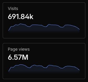 davidhdev's tweet image. These are the stats for last month on reactbits.dev
Kinda insane!