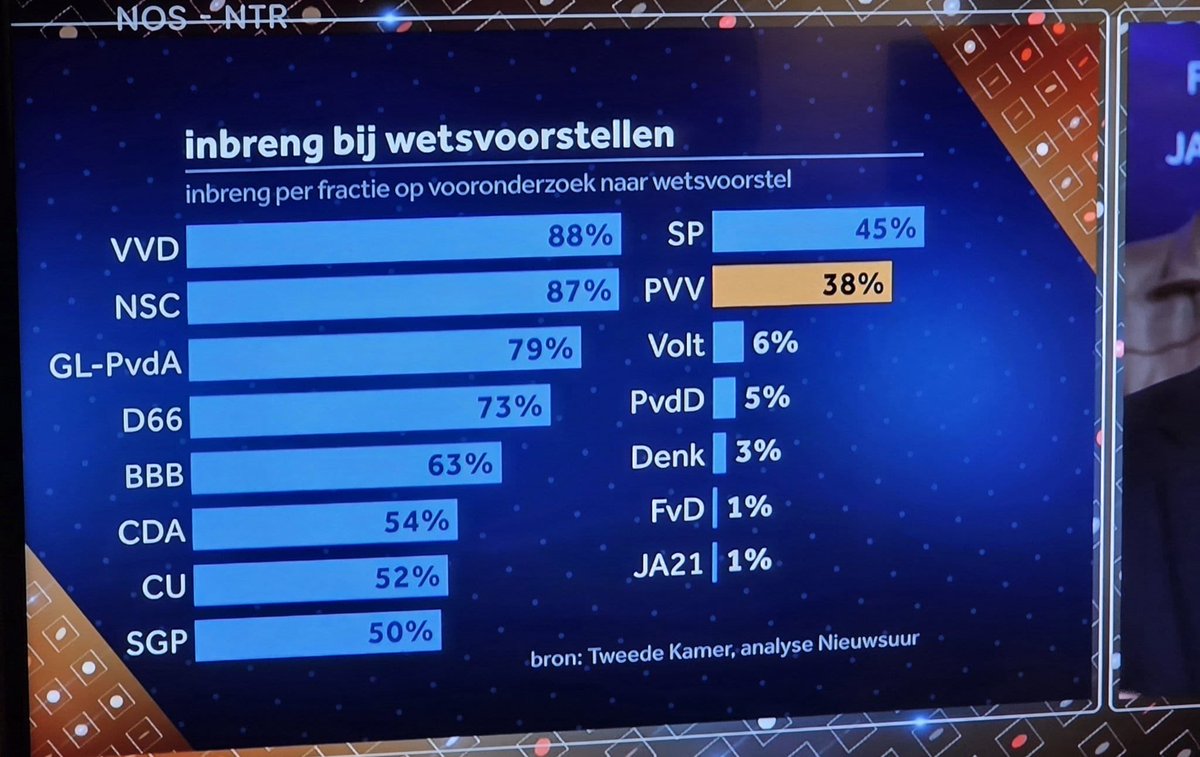 JohannesdeJong7's tweet photo. Strategisch stemmen? Stemmen op impact?
Dan kun je het beste terecht bij een #smaakmaker.
Vergelijk bv. @christenunie met het CDA: even vaak betrokken bij wetsvoorbereiding, en twee keer zoveel amendementen aangenomen. https://t.co/Z7NTdClacO