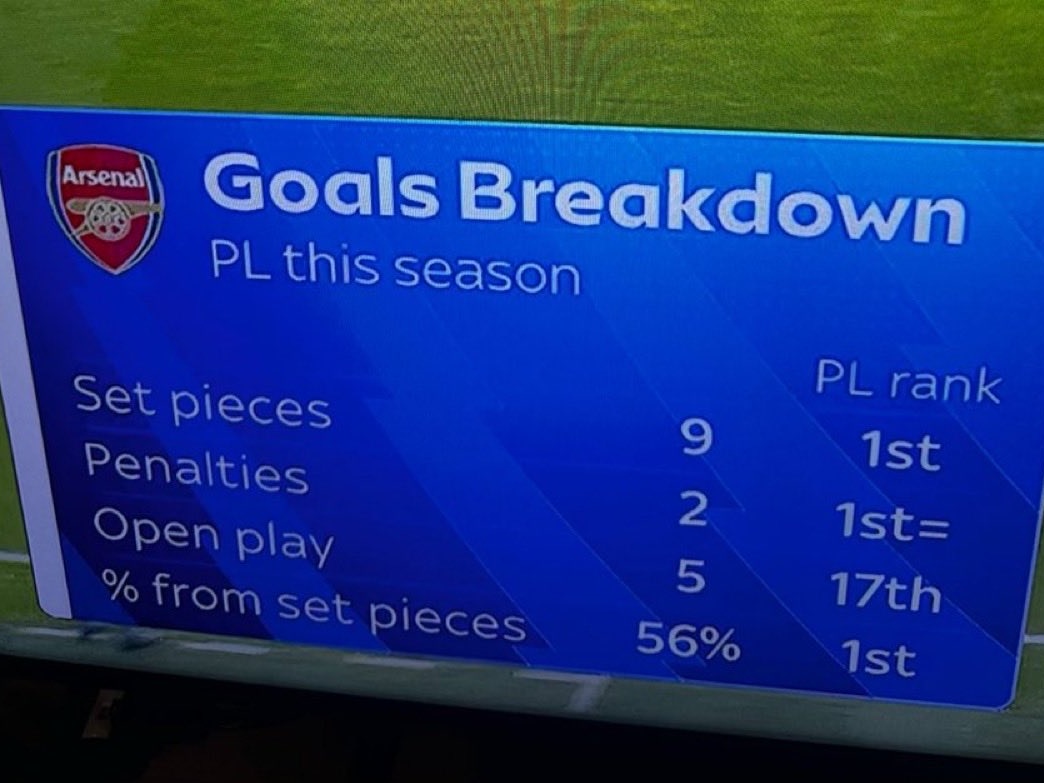 UtdFaithfuls's tweet image. WHAT??? League leaders Arsenal have just 5 open play goals this season?

The beautiful game is gone. 💔