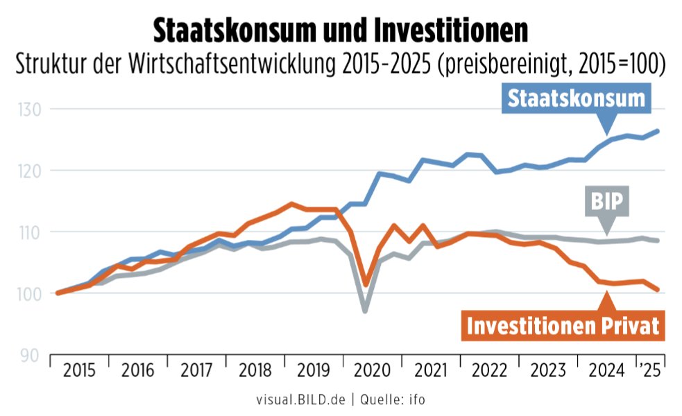 tomdabassman's tweet image. Chart des Tages
In Deutschland wächst nur noch der Staat
archive.ph/2025.10.26-153…