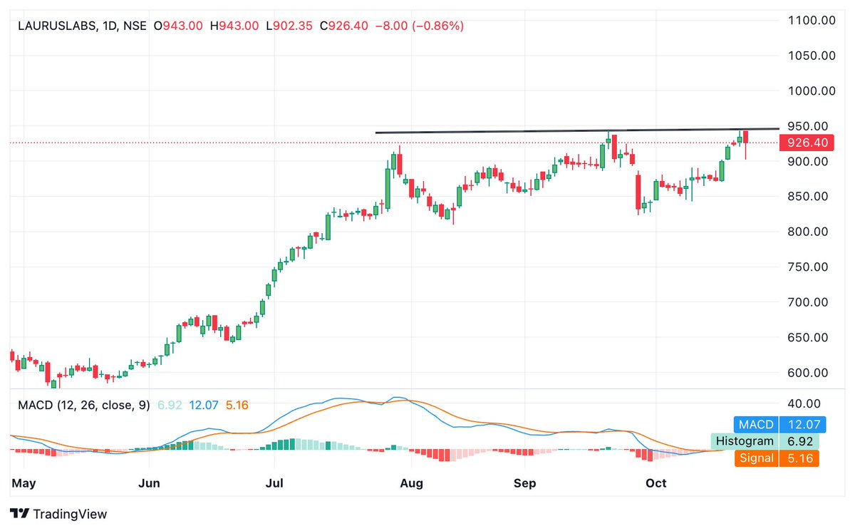 BaijuBears's tweet image. #lauruslabs 

▫️Current Price: 926
▫️Breakout above 932 on weekly Chart
▫️Daily Chart :- Hammer Candle
▫️Strong Q2 🔥 reported last week
▫️Profit booking post Q2 with Pre-positioning.

🔆🌻Upside: 1050++