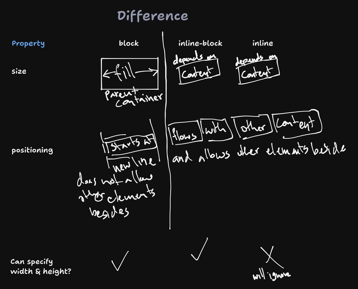 RaifShareef_'s tweet image. Day 19 / 100
Took a short break from the todo app, and did some light reading on different between block, inline-block and inline.
This has been always confusing in CSS, so I made some notes with key differences. 
#100daysofcode