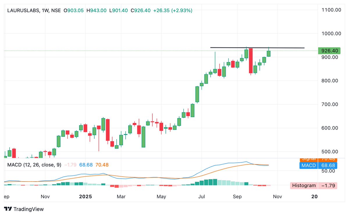 BaijuBears's tweet image. #lauruslabs 

▫️Current Price: 926
▫️Breakout above 932 on weekly Chart
▫️Daily Chart :- Hammer Candle
▫️Strong Q2 🔥 reported last week
▫️Profit booking post Q2 with Pre-positioning.

🔆🌻Upside: 1050++