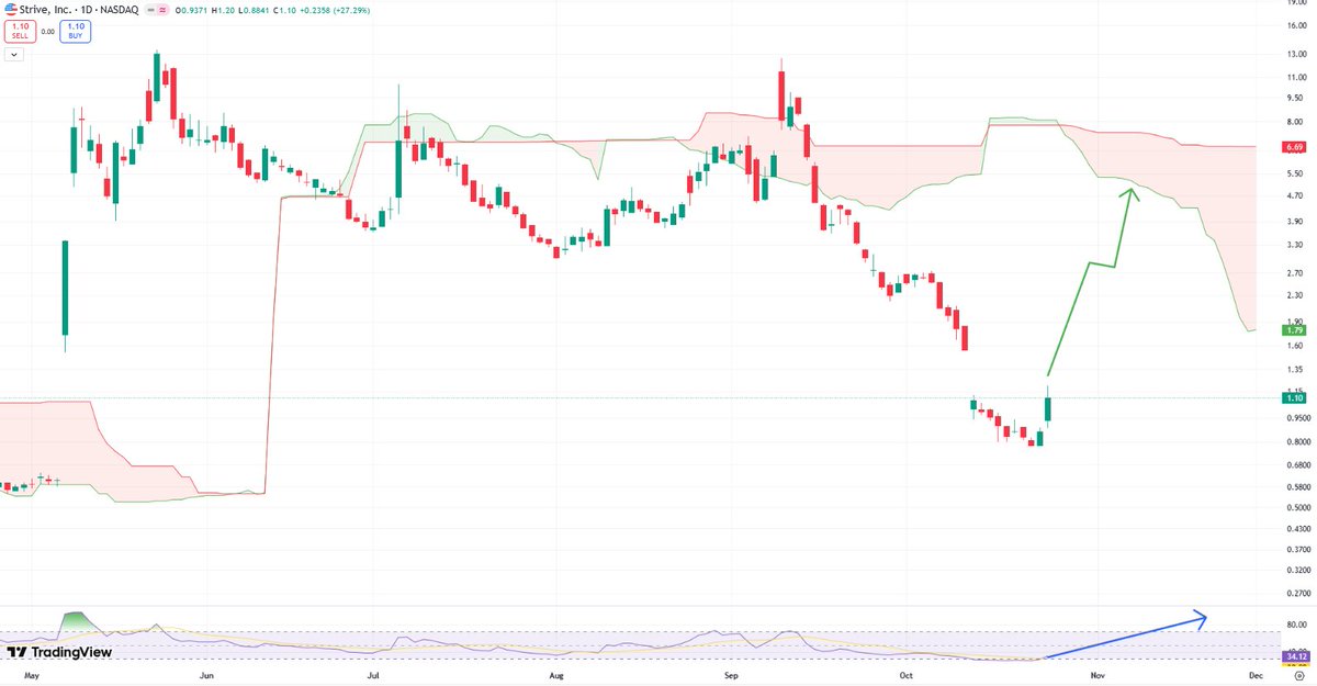Since everyone is talking about $ASST, I'll go ahead and throw my hat in the ring. 

Probably a move back to the bottom of the daily cloud around $4-5 is incoming. 

Mike Alfred, who is basically the Sydney Sweeney of crypto, took a 1M+ share stake in this company last Friday.