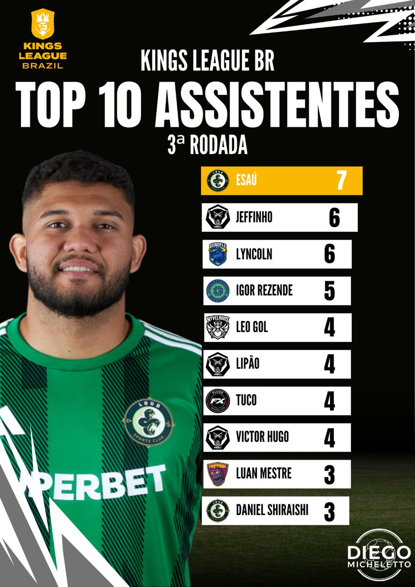 Top 10 garçons até a 3 rodada!!

Esaú mostrando que goleiro também joga com o pé!