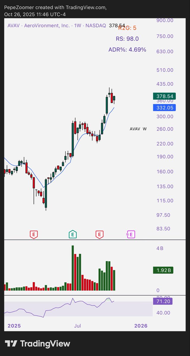 Contra_Club_'s tweet photo. $AVAV 

Nicely riding the rising 20sma after a very strong move. Inside bar broke bull on Friday so maybe any entries now are considered a little late … but weekly is still a flag and potential for more upside in ATHs https://t.co/k8J0IIeIbf