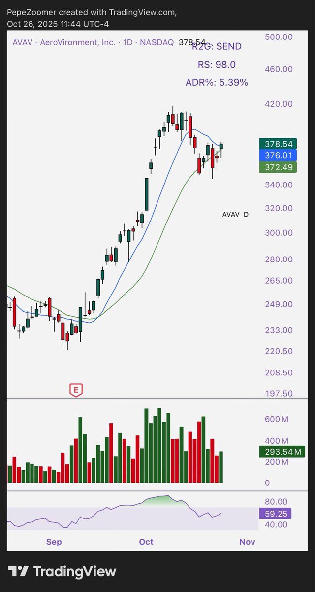 Contra_Club_'s tweet photo. $AVAV 

Nicely riding the rising 20sma after a very strong move. Inside bar broke bull on Friday so maybe any entries now are considered a little late … but weekly is still a flag and potential for more upside in ATHs https://t.co/k8J0IIeIbf