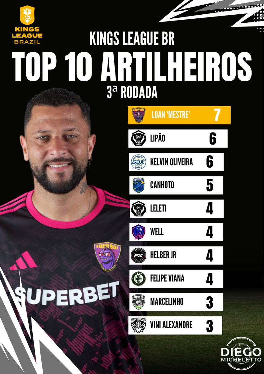 Artilheiros da <a href="/Kings_LeagueBR/">Kings League Brazil</a> na 3 rodada!!

Luan Mestre vem liderando ainda!