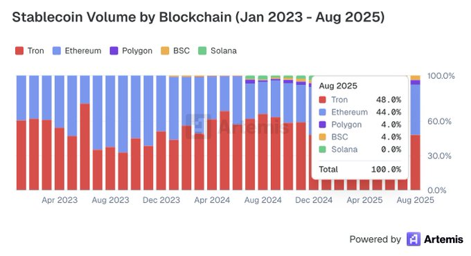 JackSSS_ETH's tweet image. TRON Dominates Stablecoin Volume: 48% Market Share in August 2025
Từ tháng 1/2023 đến tháng 8/2025, TRON liên tục dẫn đầu khối lượng stablecoin toàn cầu, chiếm 48% thị phần vào tháng 8/2025 – vượt xa Ethereum (4%), Polygon (4%), BSC (4%) và Solana (0%).
Biểu đồ…